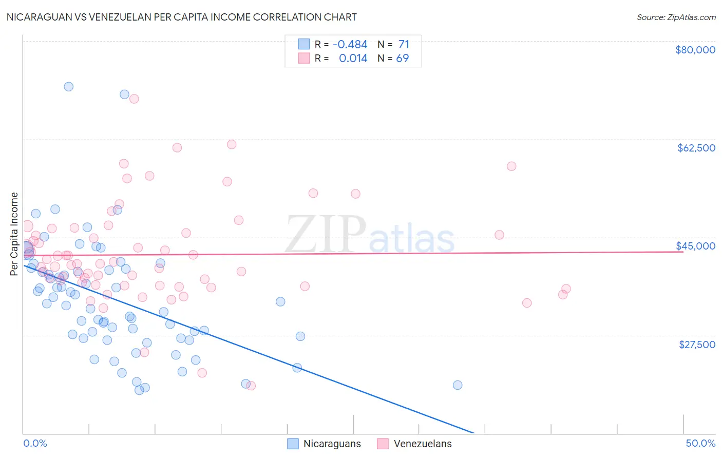 Nicaraguan vs Venezuelan Per Capita Income
