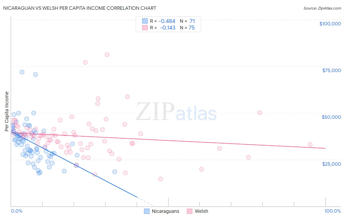 Nicaraguan vs Welsh Per Capita Income