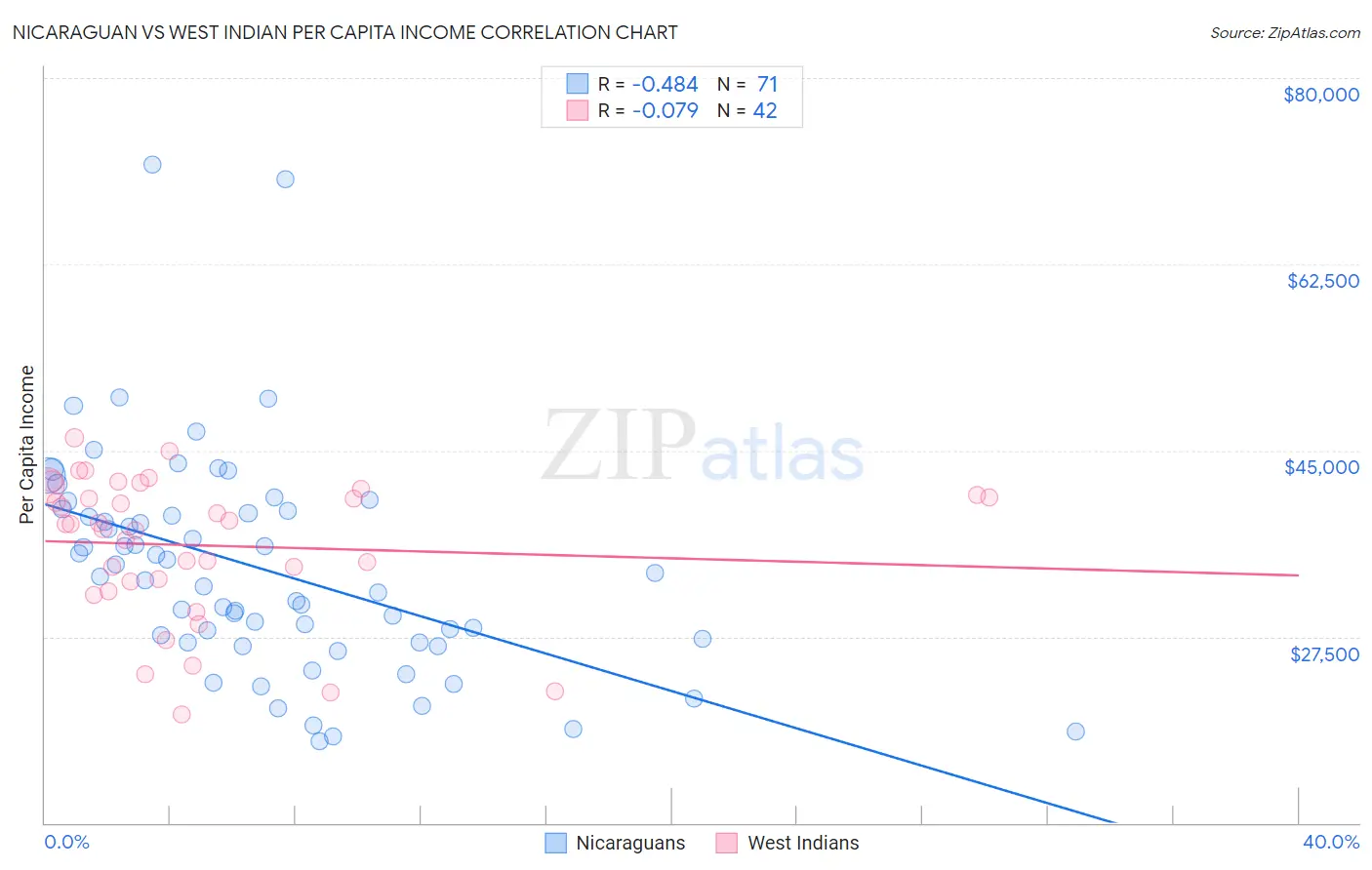 Nicaraguan vs West Indian Per Capita Income