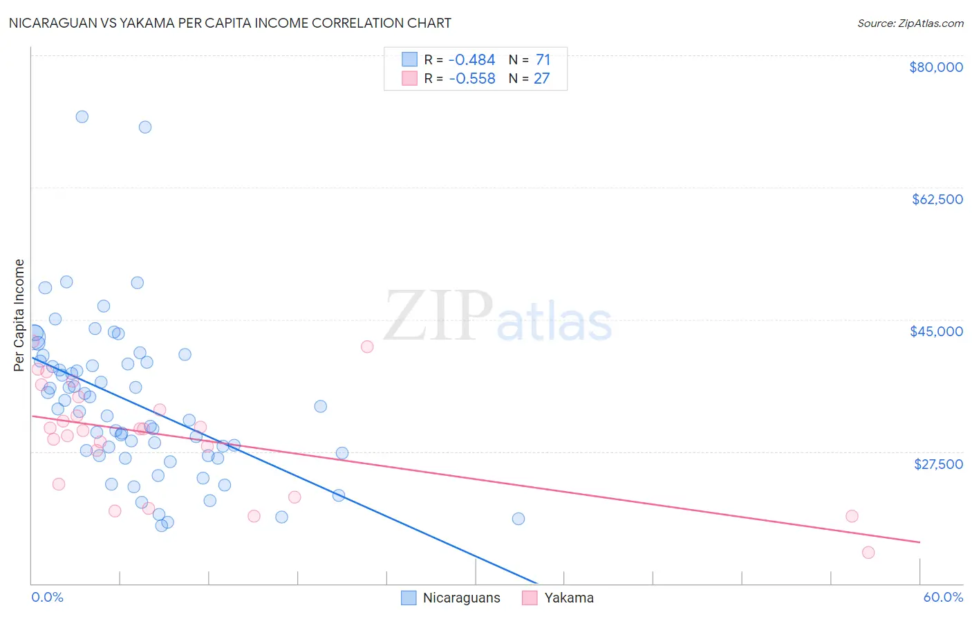 Nicaraguan vs Yakama Per Capita Income