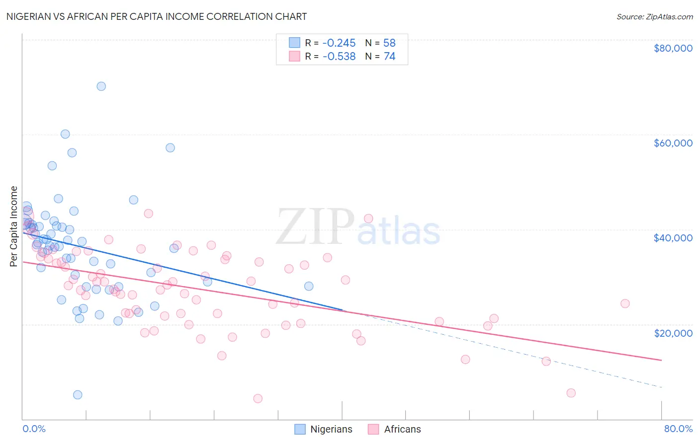 Nigerian vs African Per Capita Income