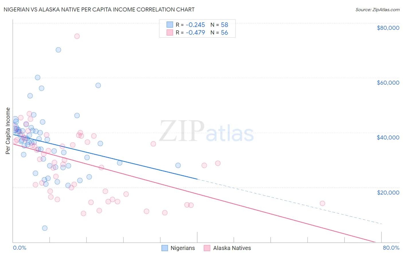 Nigerian vs Alaska Native Per Capita Income