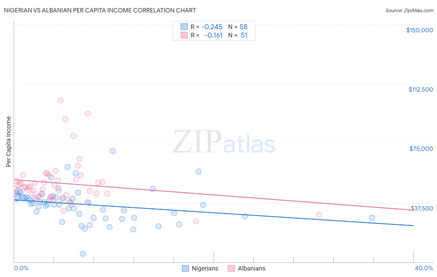 Nigerian vs Albanian Per Capita Income