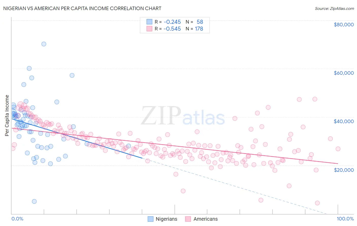 Nigerian vs American Per Capita Income