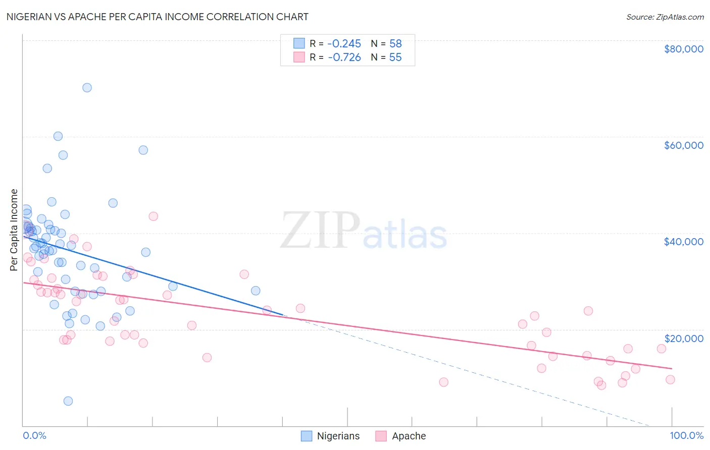 Nigerian vs Apache Per Capita Income