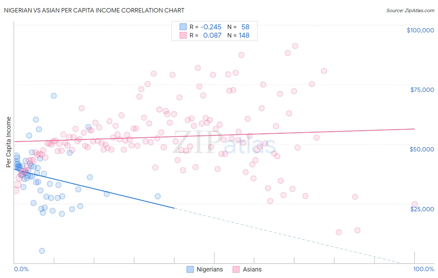 Nigerian vs Asian Per Capita Income