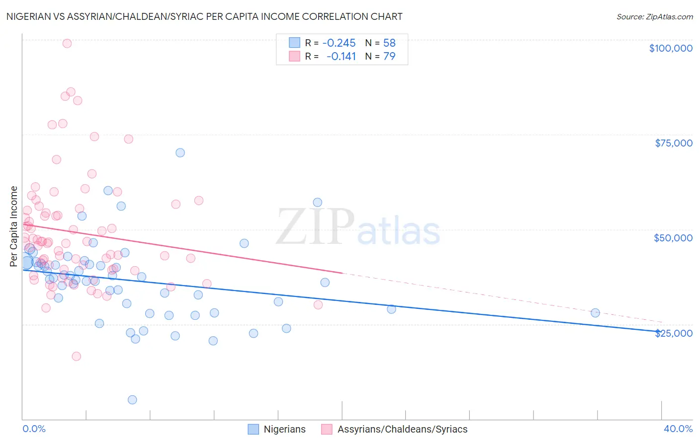 Nigerian vs Assyrian/Chaldean/Syriac Per Capita Income