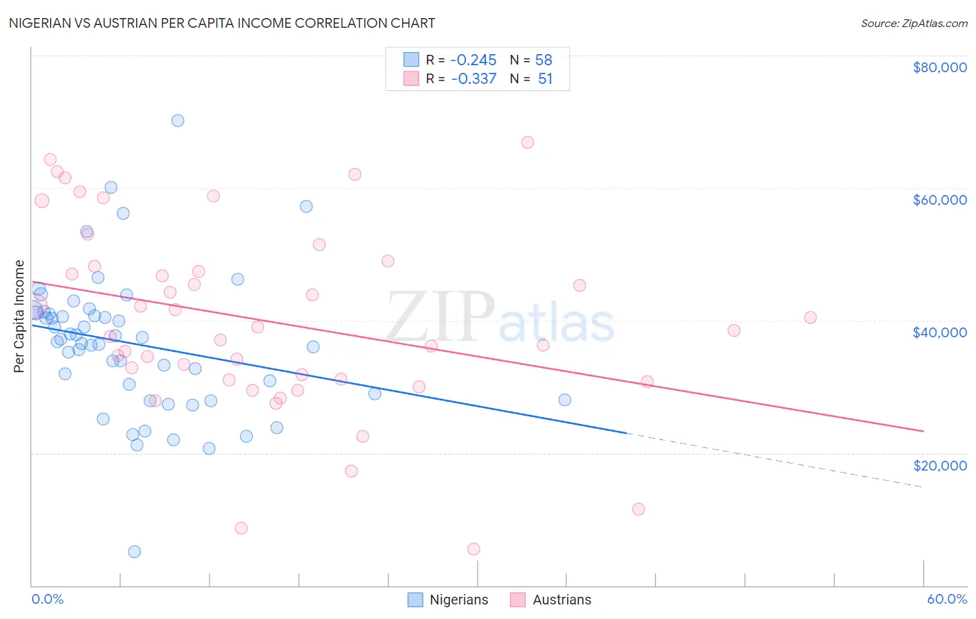 Nigerian vs Austrian Per Capita Income