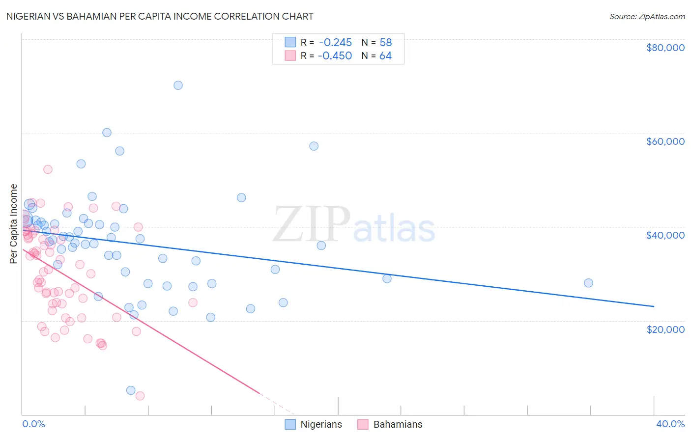 Nigerian vs Bahamian Per Capita Income