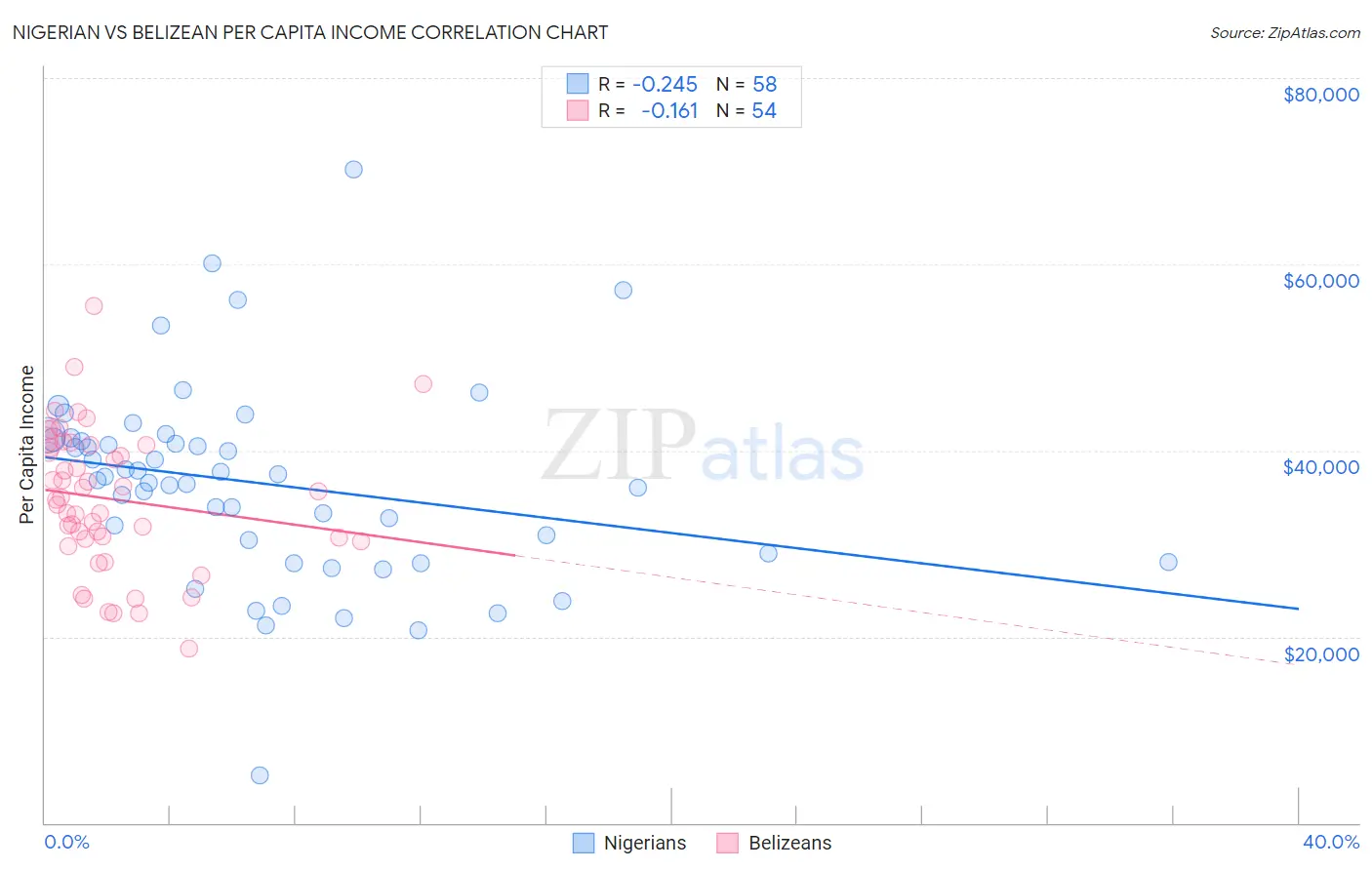Nigerian vs Belizean Per Capita Income