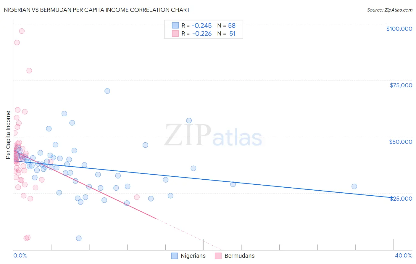 Nigerian vs Bermudan Per Capita Income