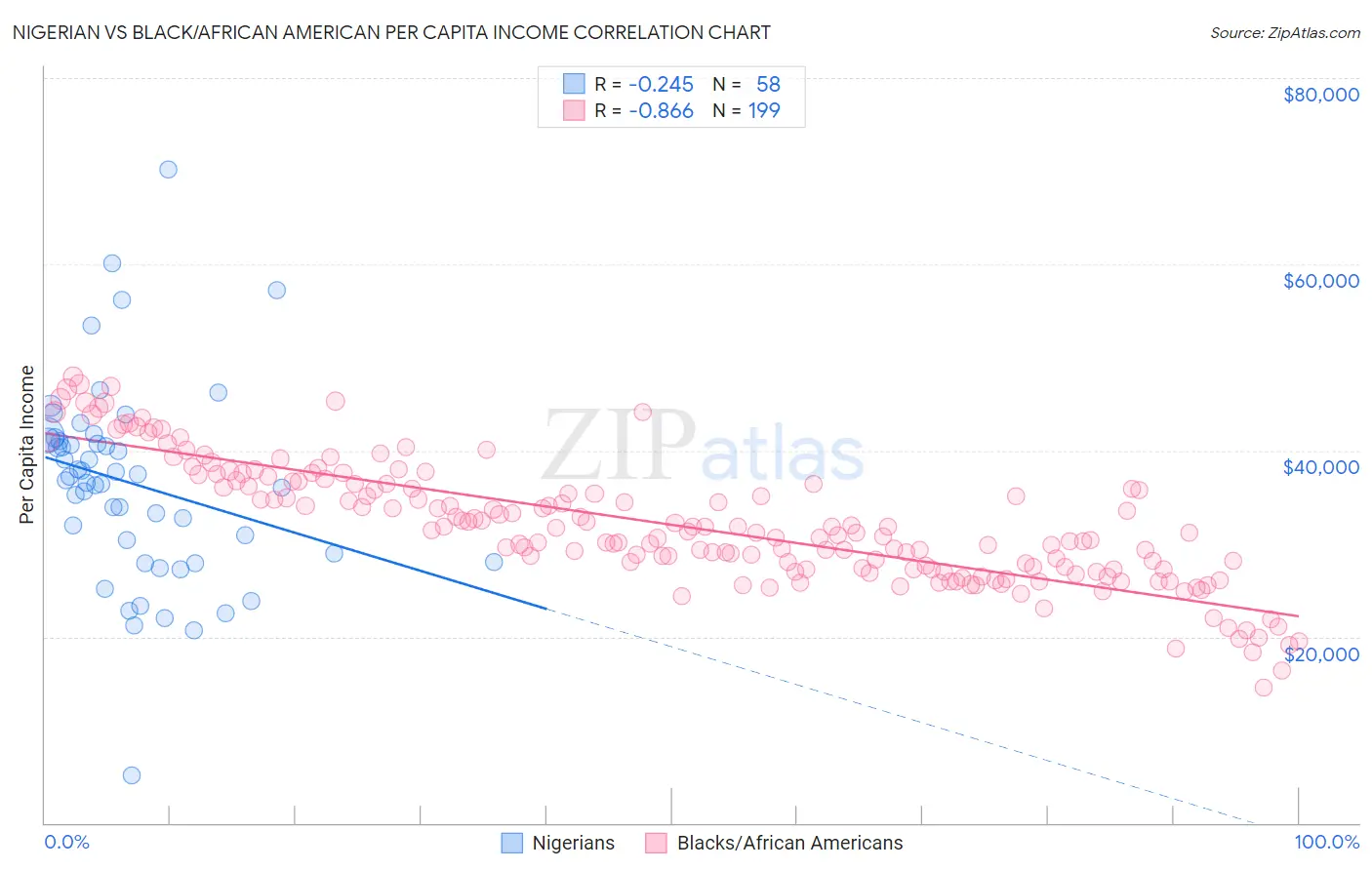 Nigerian vs Black/African American Per Capita Income