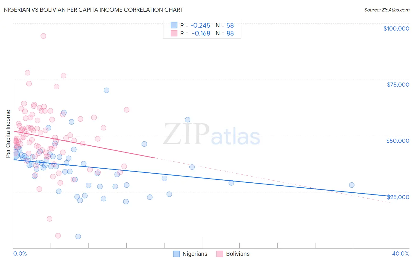 Nigerian vs Bolivian Per Capita Income