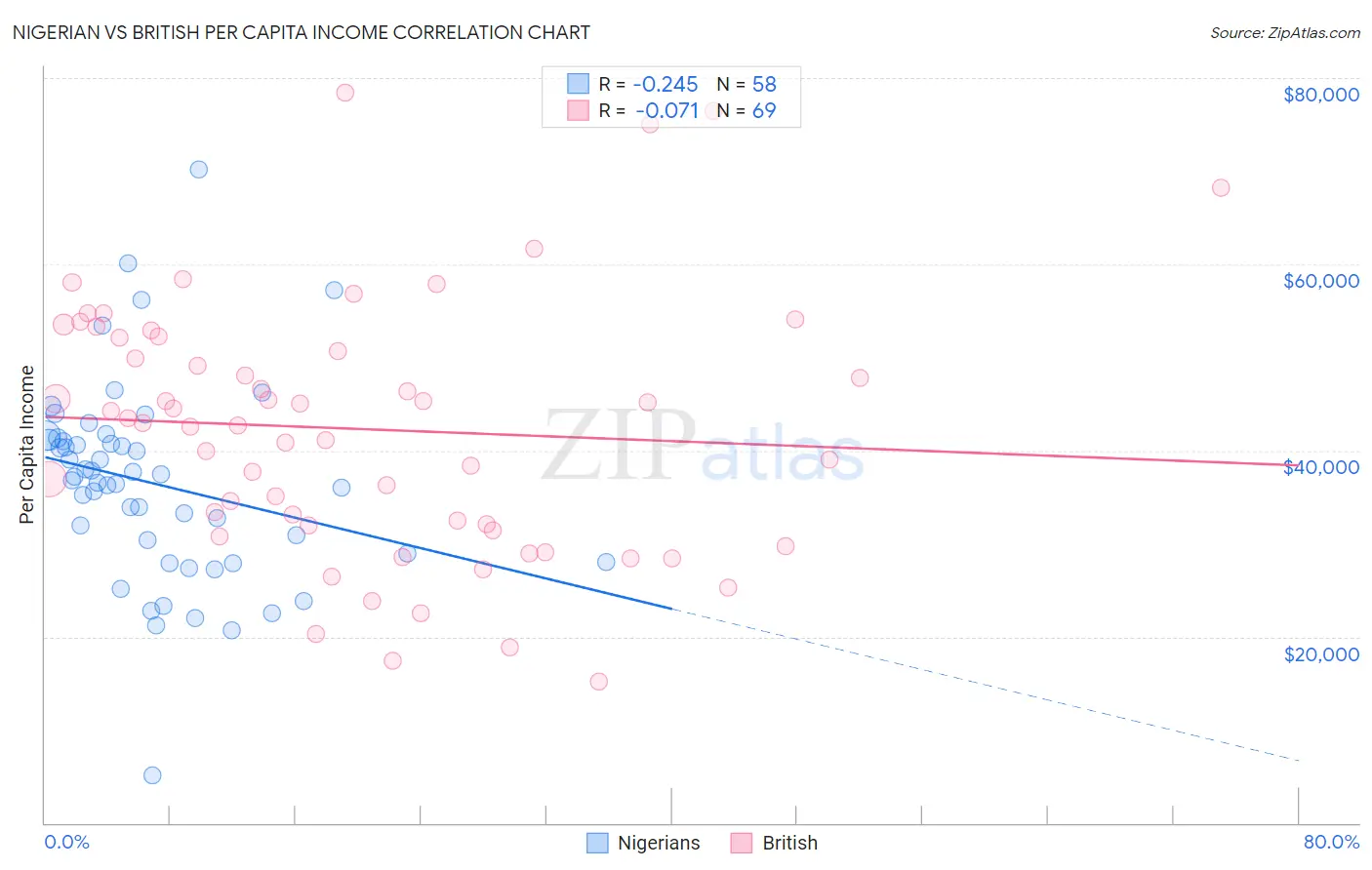 Nigerian vs British Per Capita Income