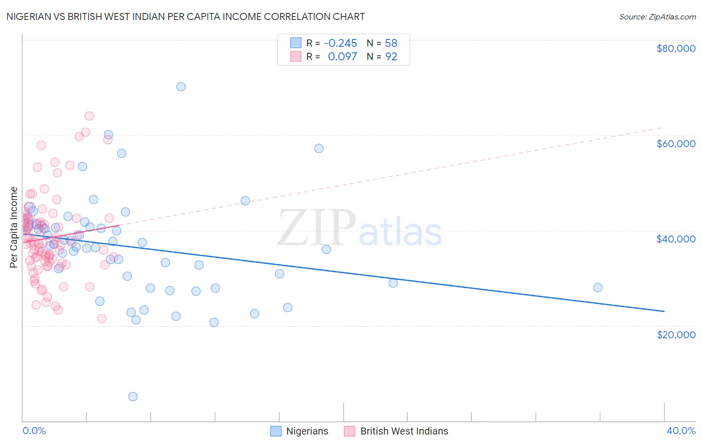 Nigerian vs British West Indian Per Capita Income