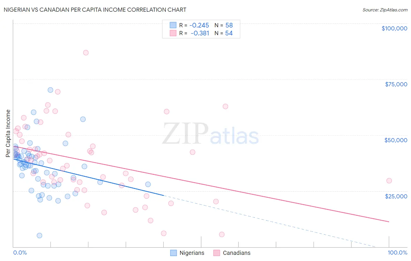 Nigerian vs Canadian Per Capita Income