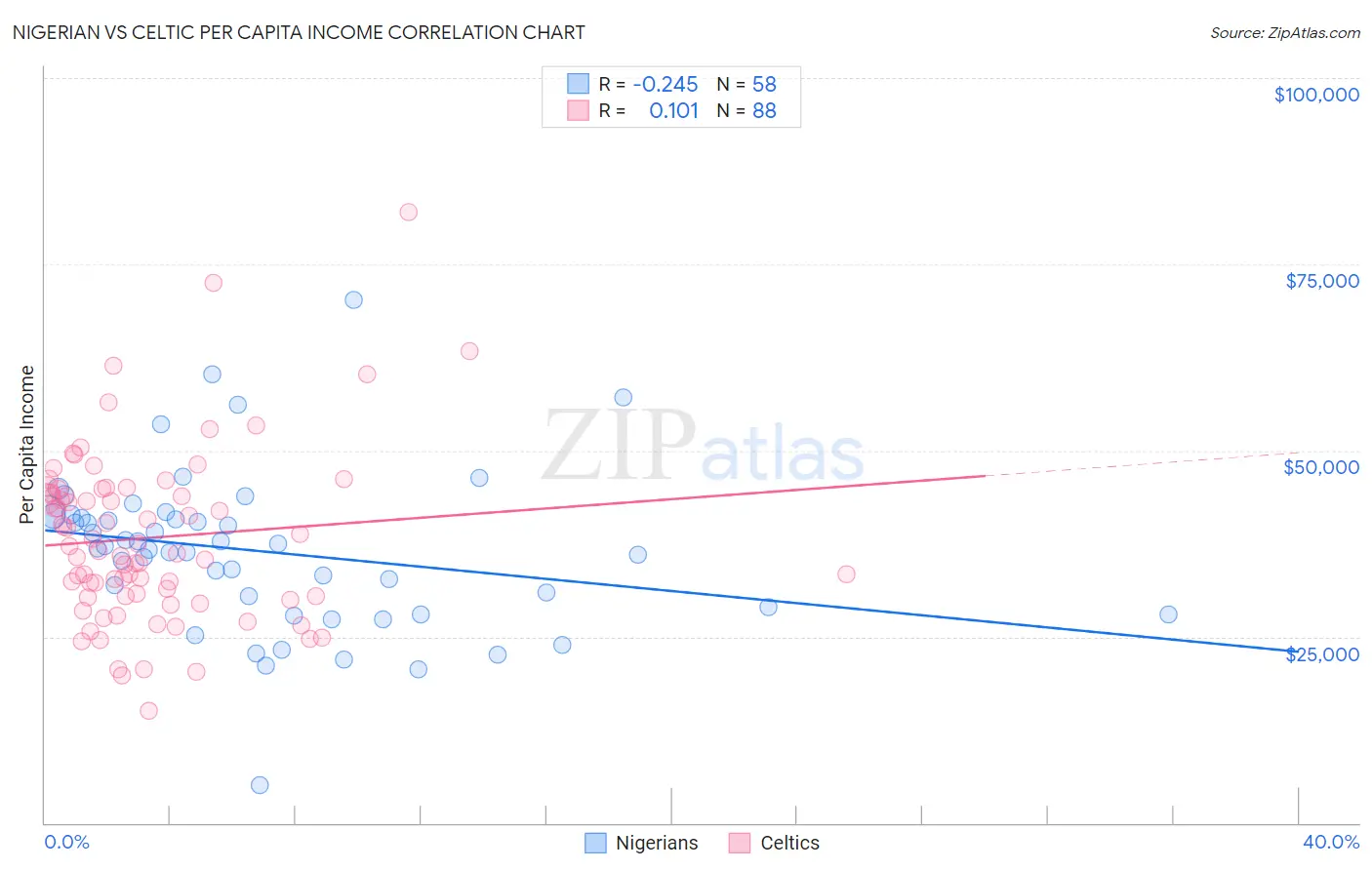 Nigerian vs Celtic Per Capita Income