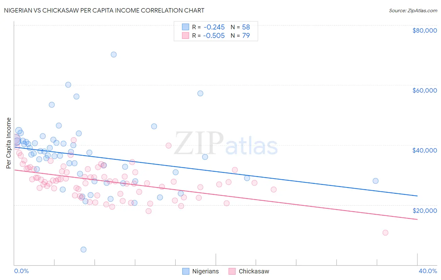Nigerian vs Chickasaw Per Capita Income