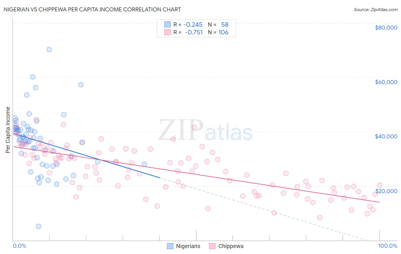 Nigerian vs Chippewa Per Capita Income