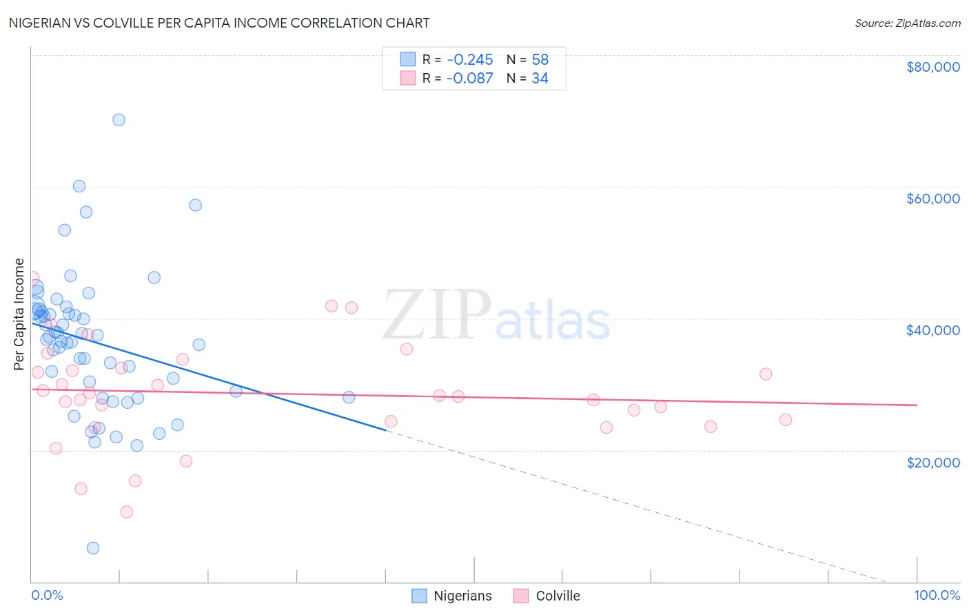 Nigerian vs Colville Per Capita Income