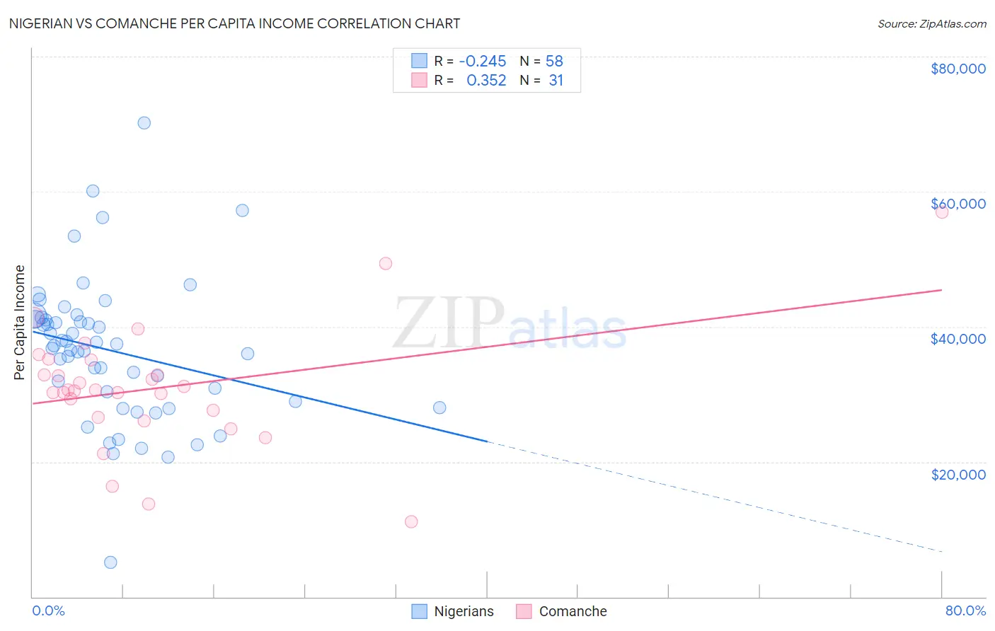 Nigerian vs Comanche Per Capita Income