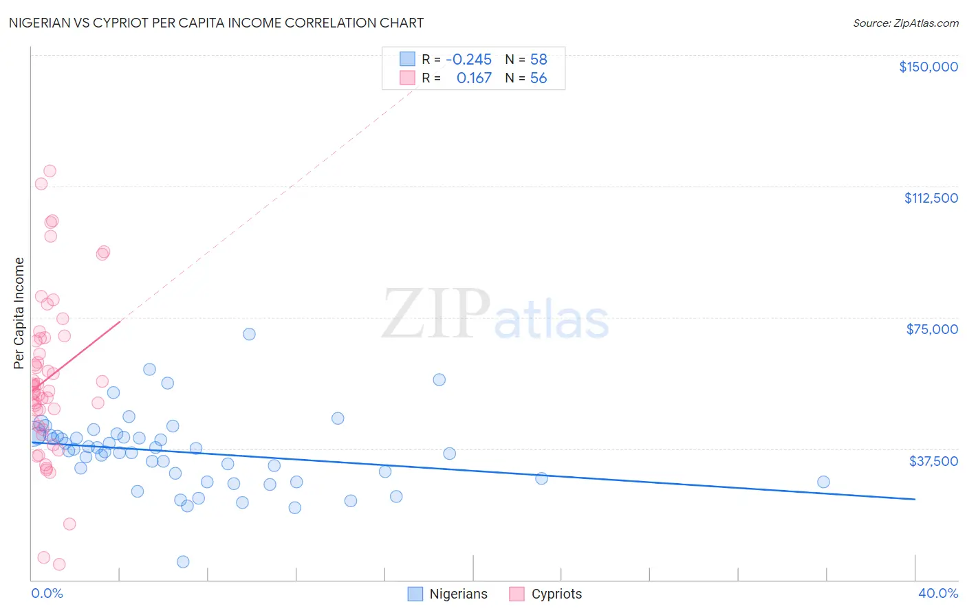 Nigerian vs Cypriot Per Capita Income