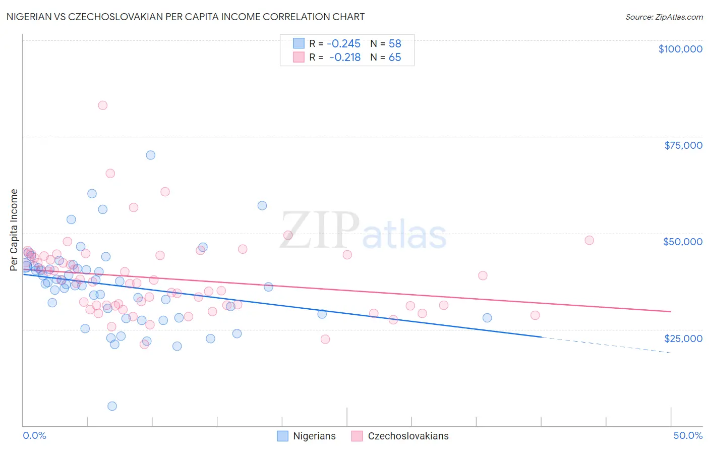 Nigerian vs Czechoslovakian Per Capita Income