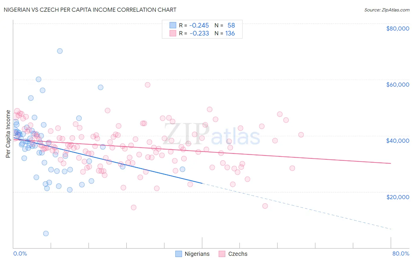 Nigerian vs Czech Per Capita Income