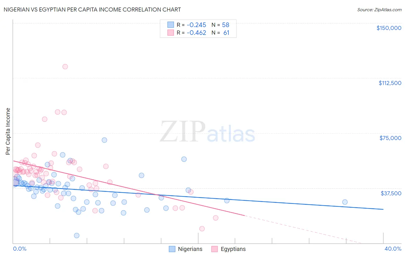 Nigerian vs Egyptian Per Capita Income