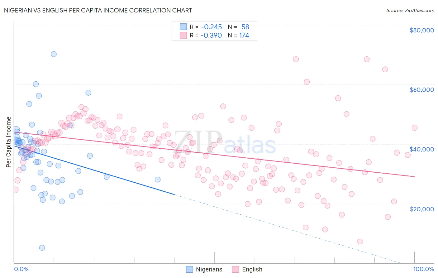 Nigerian vs English Per Capita Income