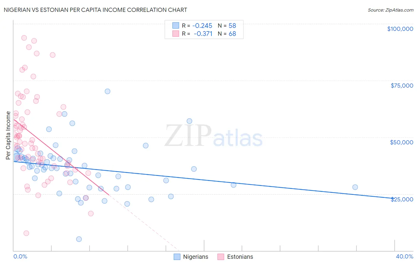 Nigerian vs Estonian Per Capita Income