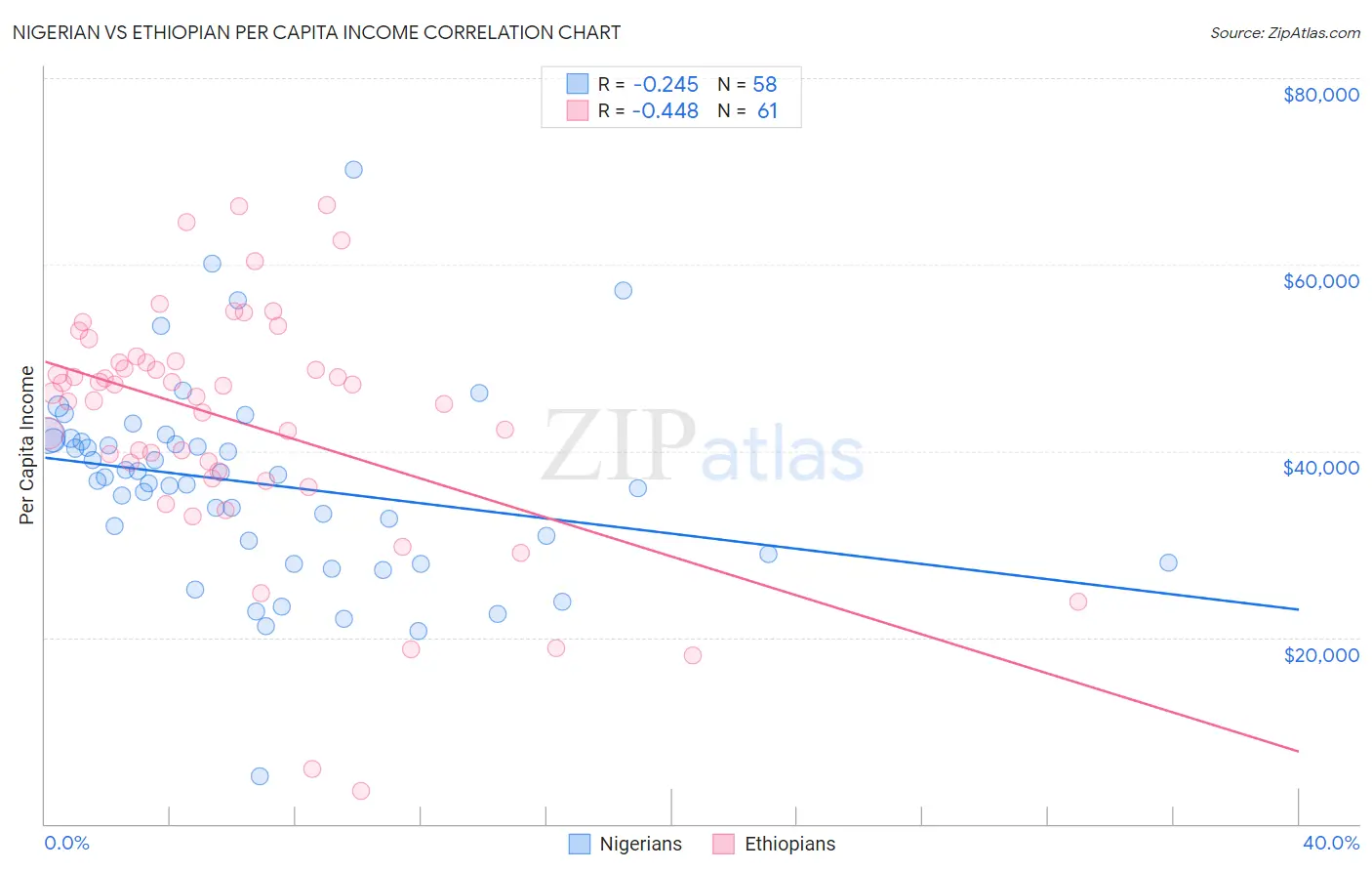 Nigerian vs Ethiopian Per Capita Income
