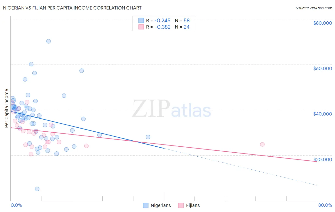 Nigerian vs Fijian Per Capita Income