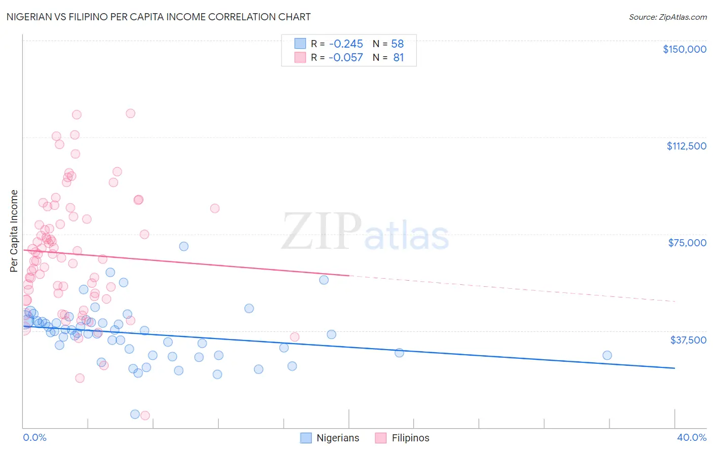 Nigerian vs Filipino Per Capita Income