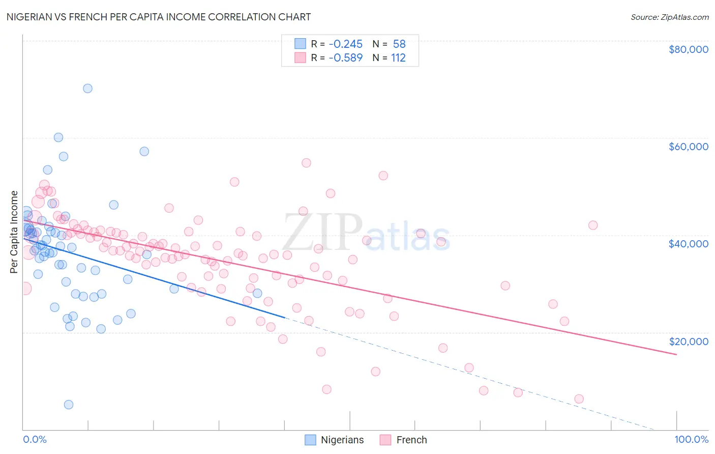 Nigerian vs French Per Capita Income
