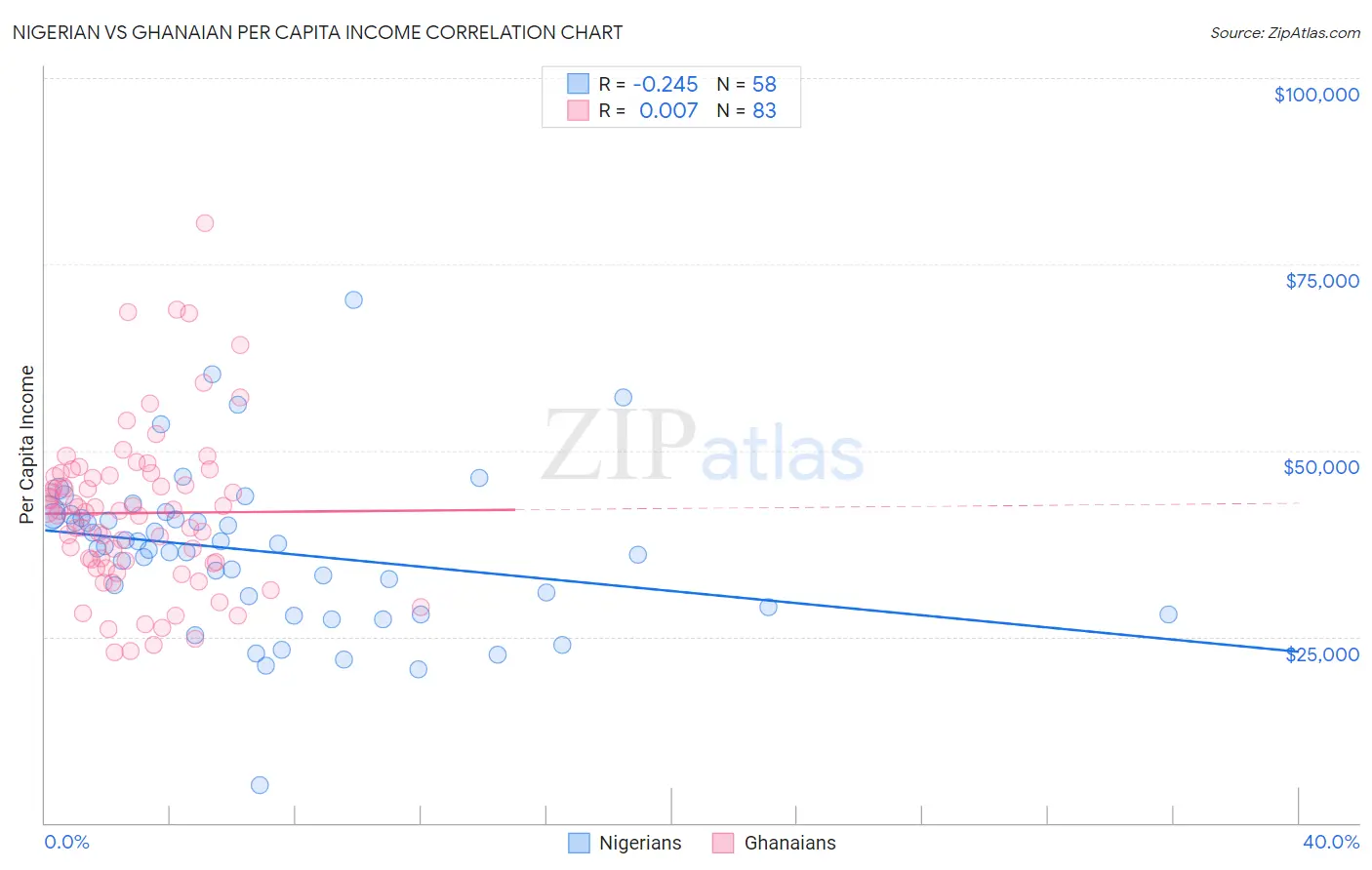 Nigerian vs Ghanaian Per Capita Income