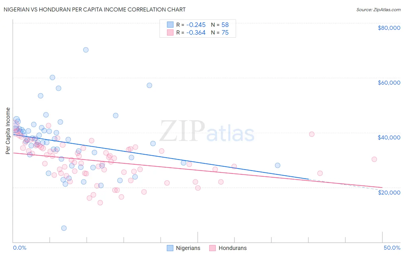 Nigerian vs Honduran Per Capita Income