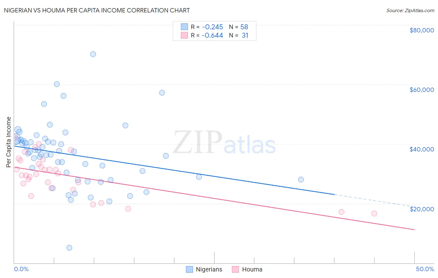 Nigerian vs Houma Per Capita Income