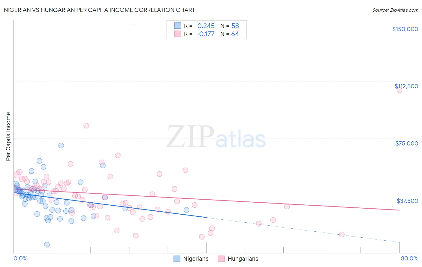 Nigerian vs Hungarian Per Capita Income