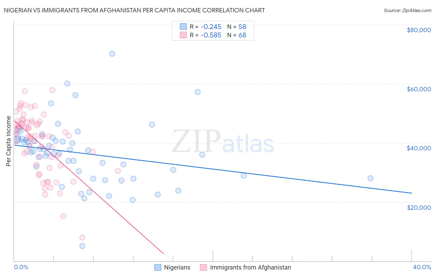 Nigerian vs Immigrants from Afghanistan Per Capita Income