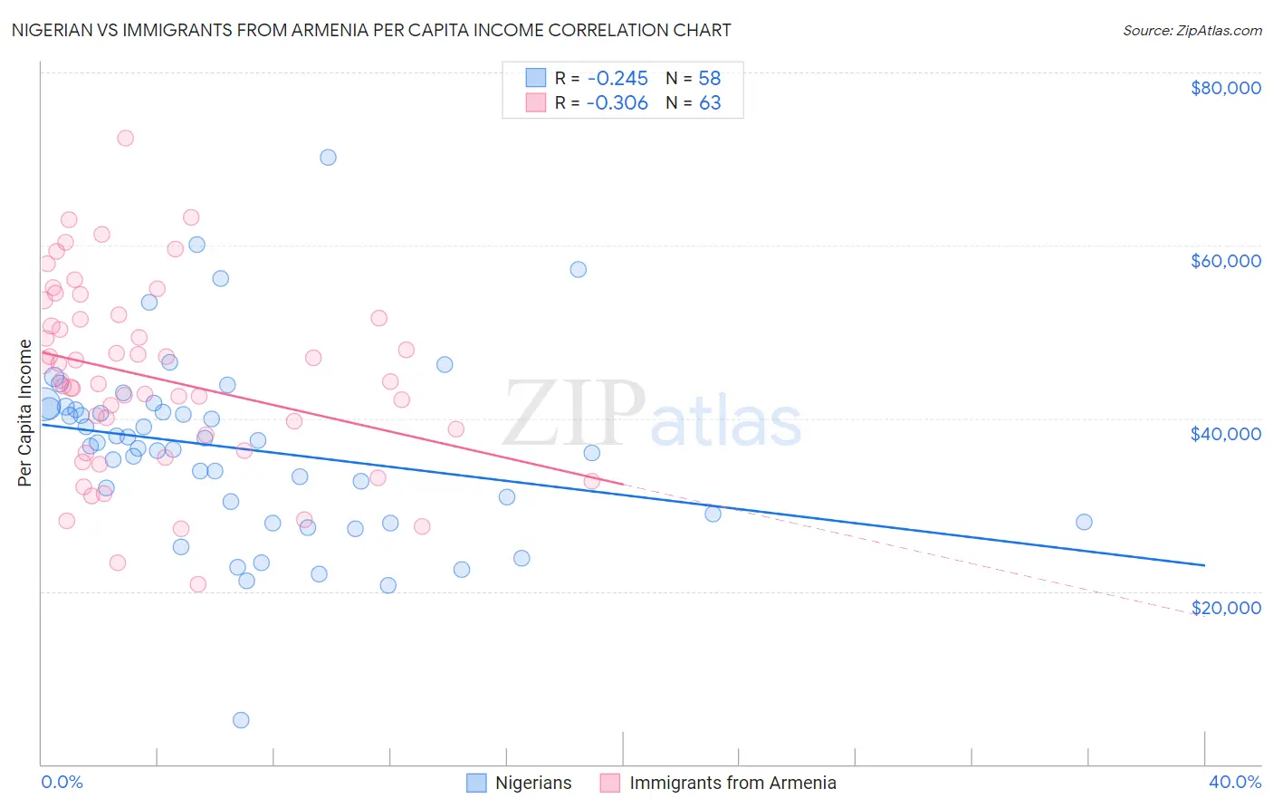 Nigerian vs Immigrants from Armenia Per Capita Income