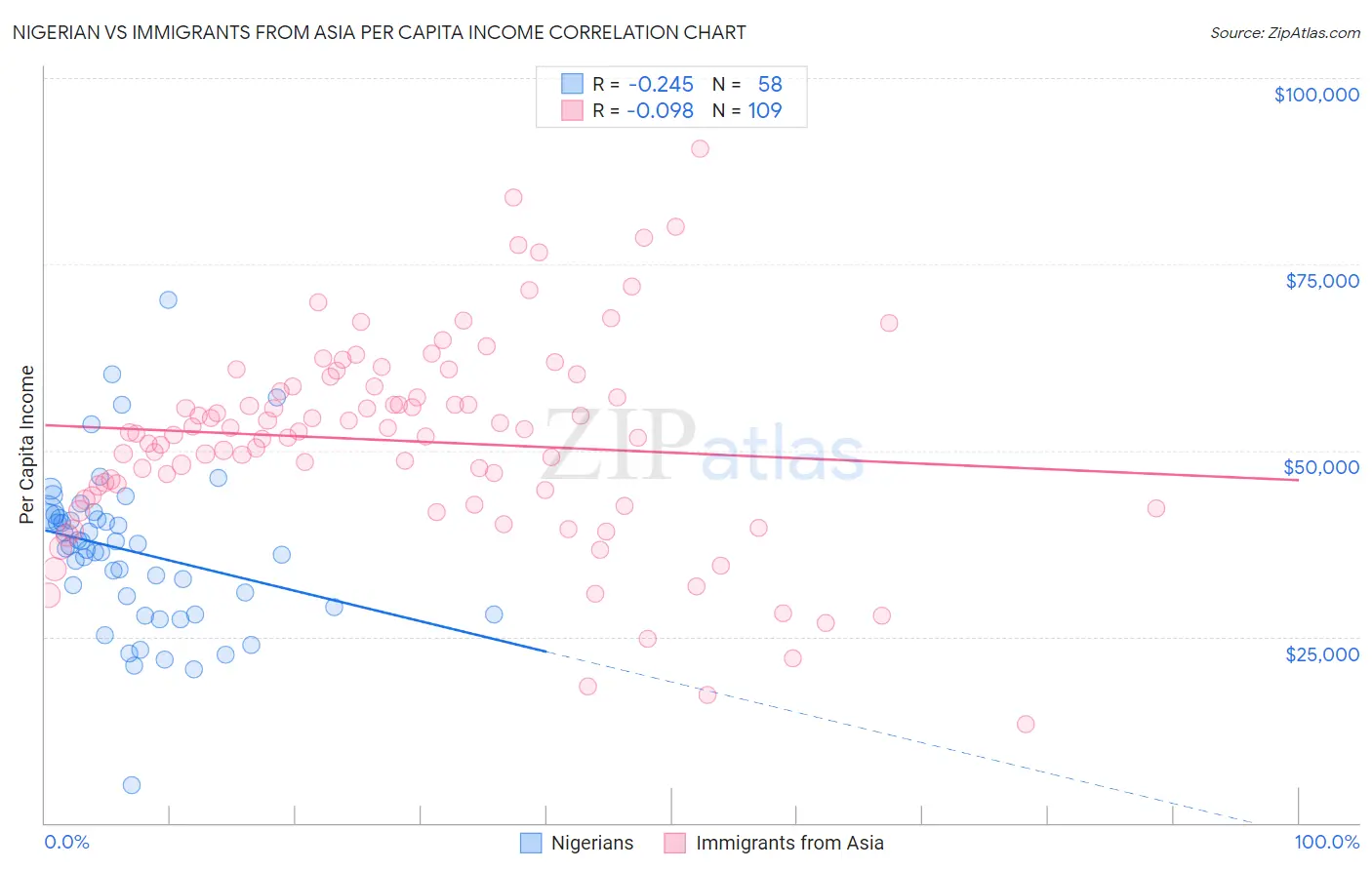 Nigerian vs Immigrants from Asia Per Capita Income