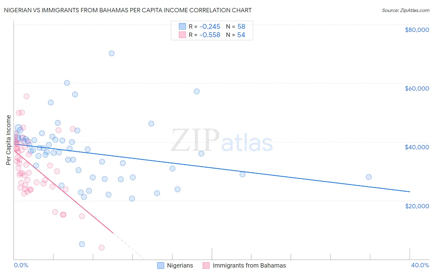 Nigerian vs Immigrants from Bahamas Per Capita Income
