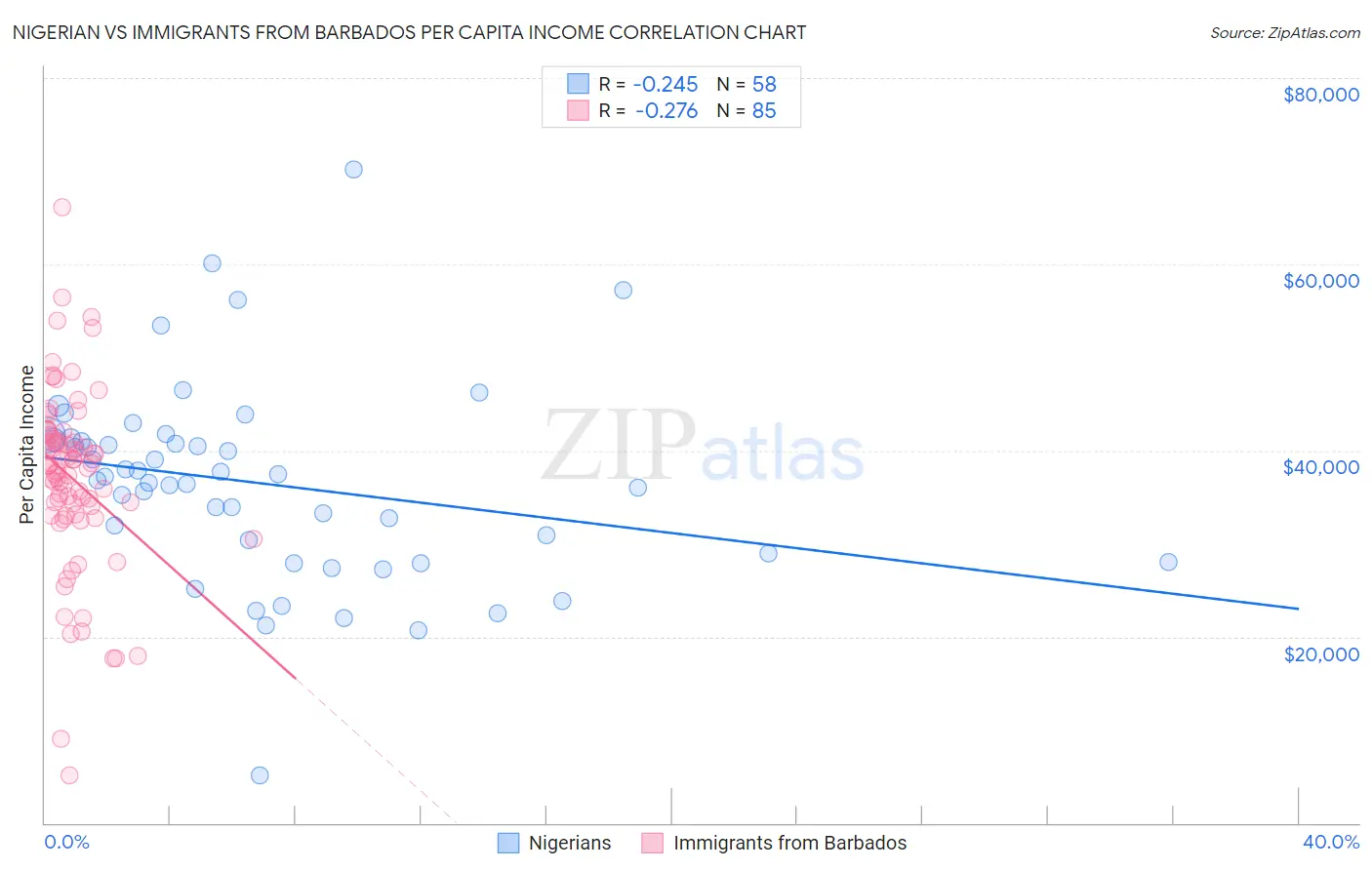 Nigerian vs Immigrants from Barbados Per Capita Income