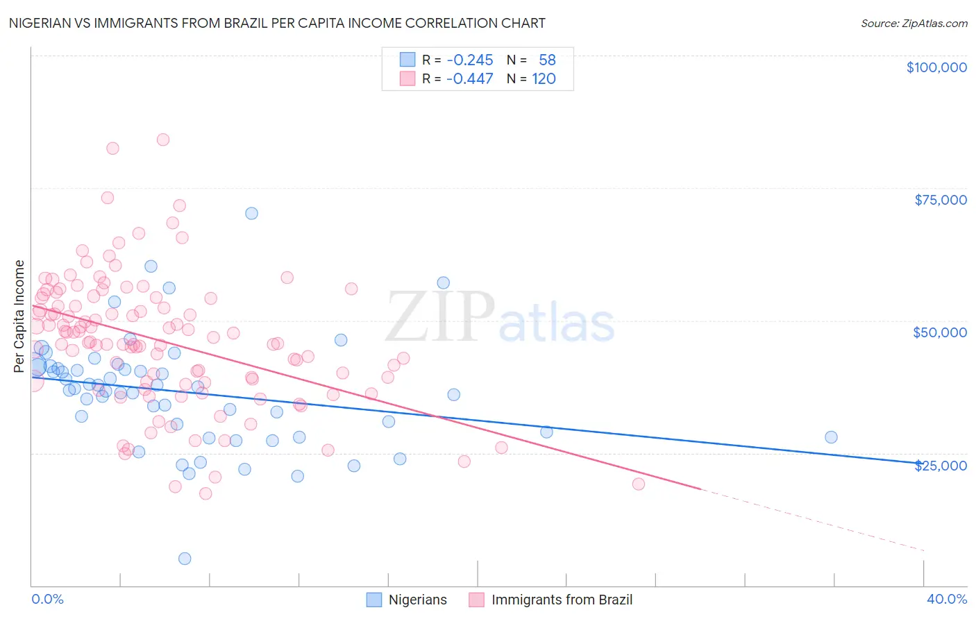 Nigerian vs Immigrants from Brazil Per Capita Income
