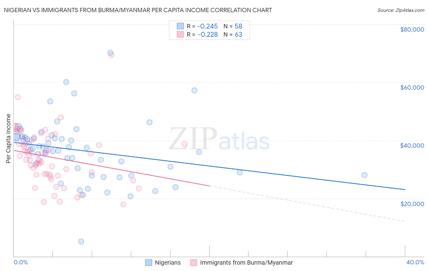 Nigerian vs Immigrants from Burma/Myanmar Per Capita Income