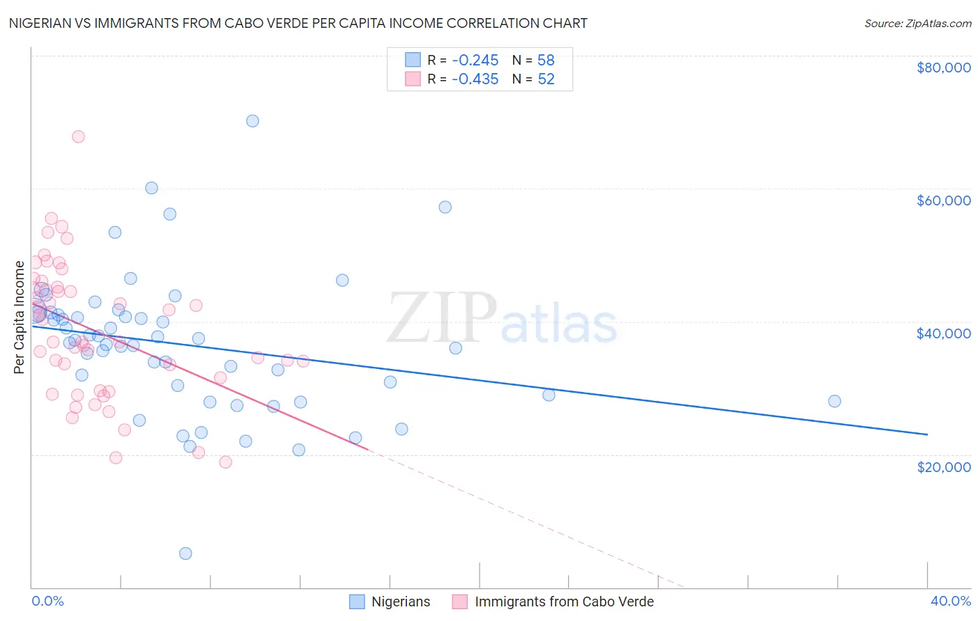 Nigerian vs Immigrants from Cabo Verde Per Capita Income