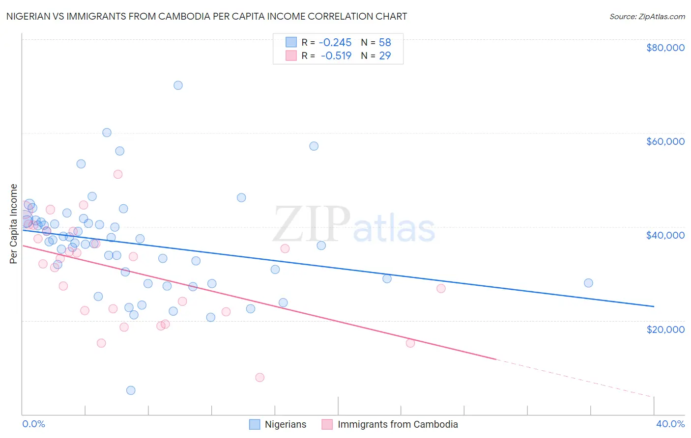 Nigerian vs Immigrants from Cambodia Per Capita Income