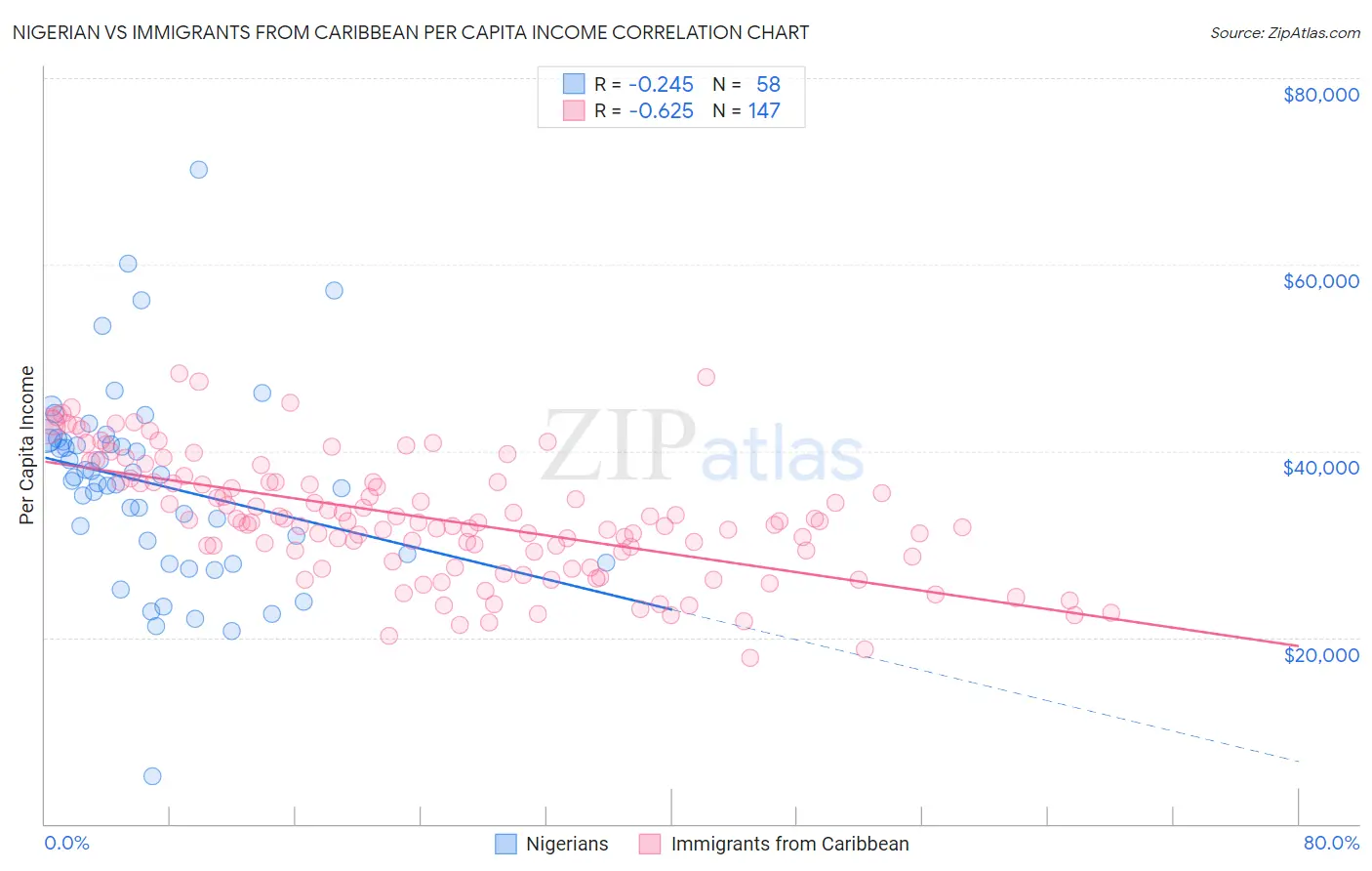 Nigerian vs Immigrants from Caribbean Per Capita Income
