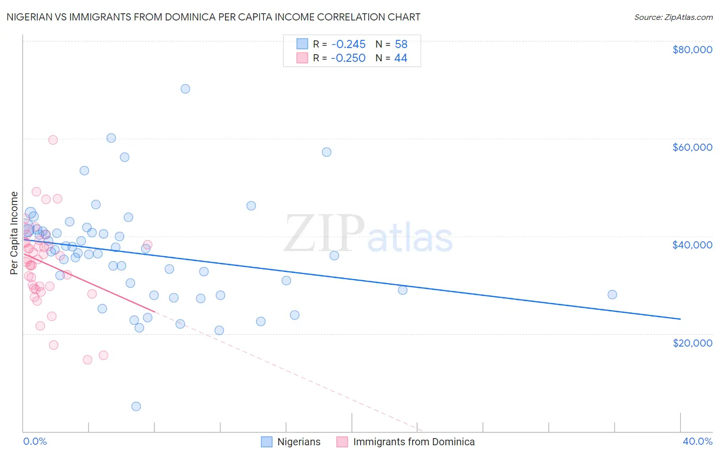 Nigerian vs Immigrants from Dominica Per Capita Income